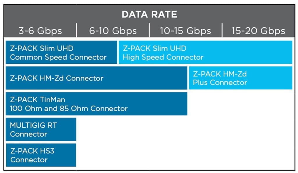 高速背板连接器的数据速率比较